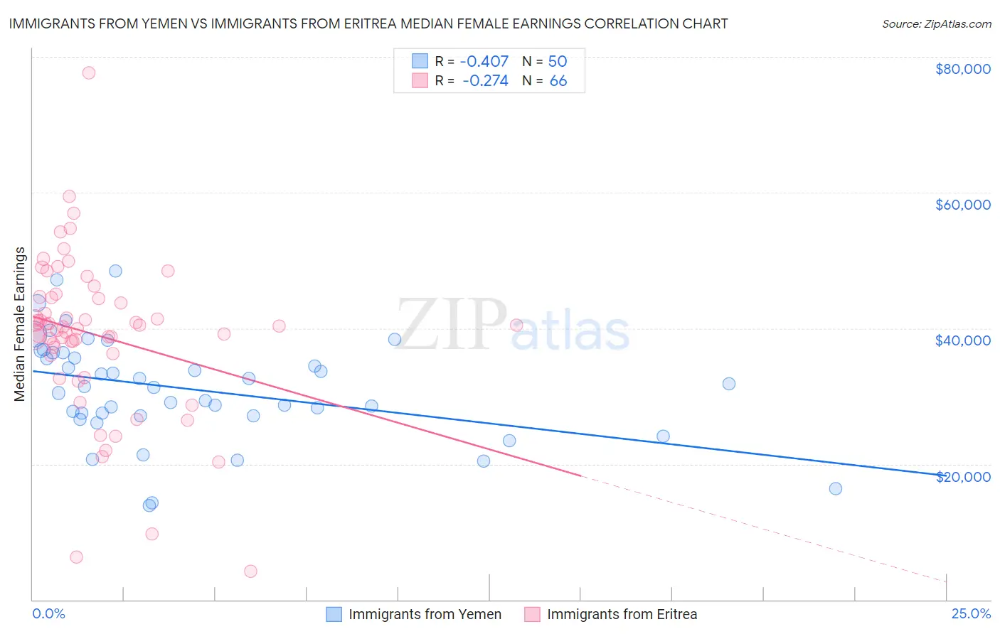 Immigrants from Yemen vs Immigrants from Eritrea Median Female Earnings