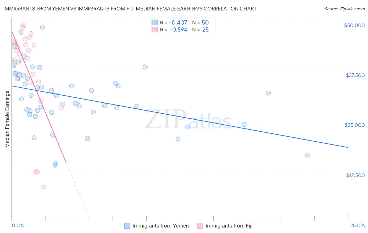 Immigrants from Yemen vs Immigrants from Fiji Median Female Earnings
