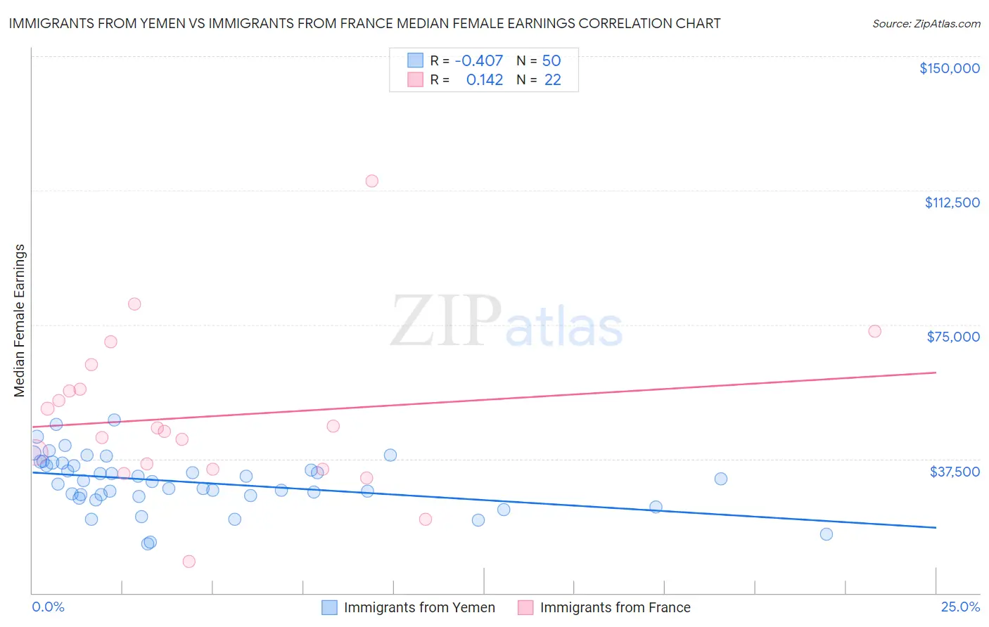 Immigrants from Yemen vs Immigrants from France Median Female Earnings