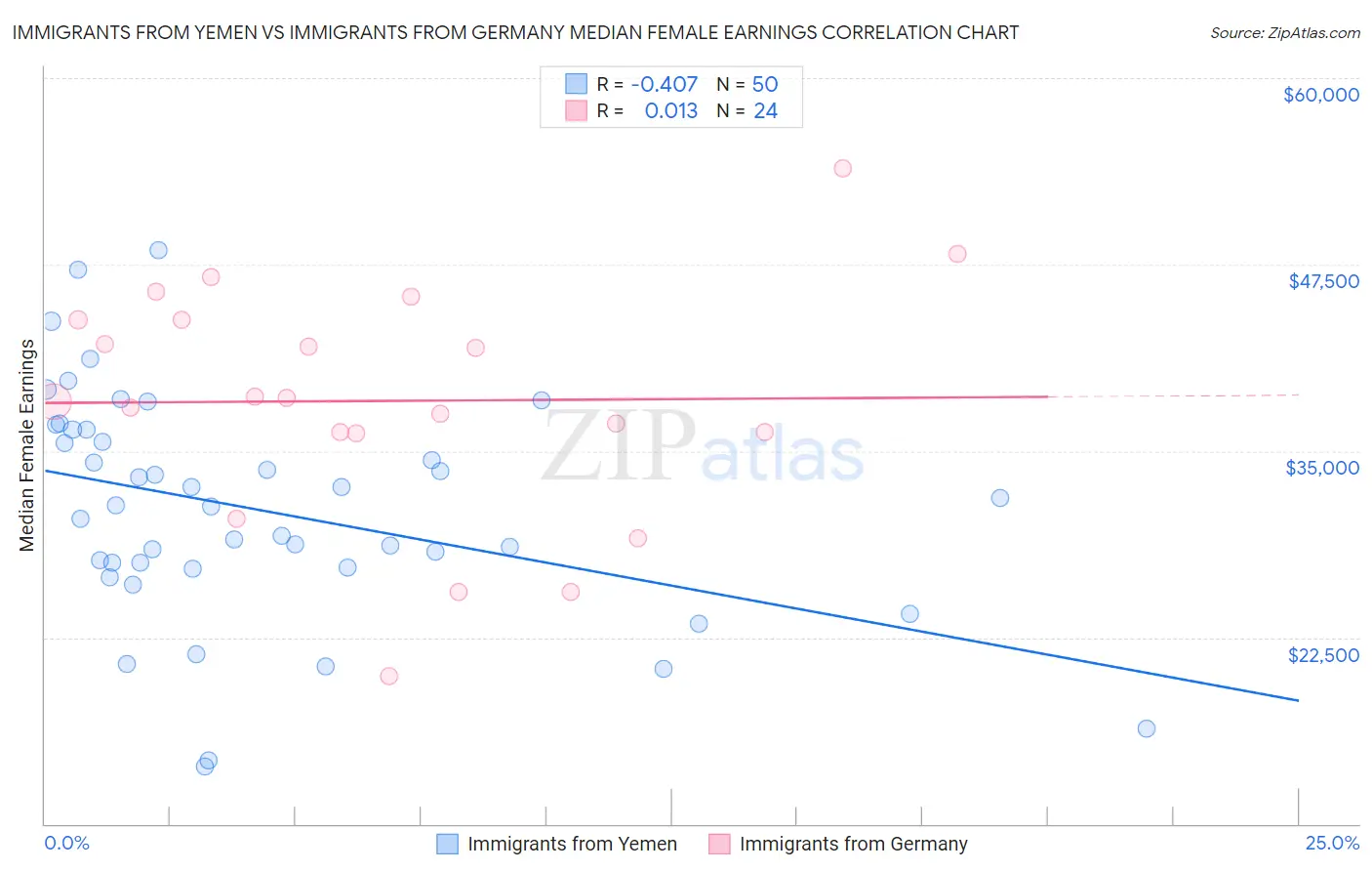 Immigrants from Yemen vs Immigrants from Germany Median Female Earnings