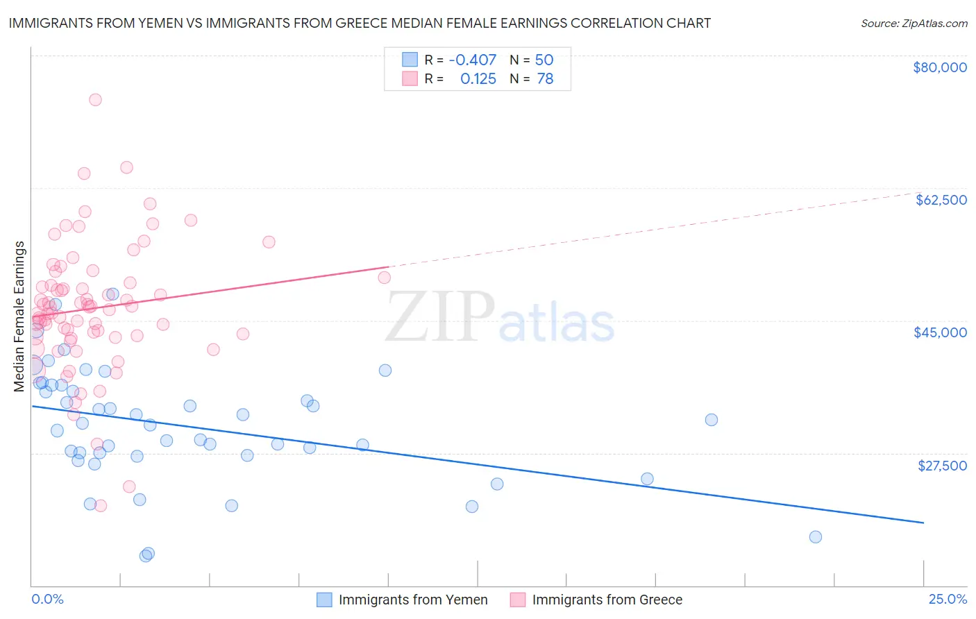 Immigrants from Yemen vs Immigrants from Greece Median Female Earnings