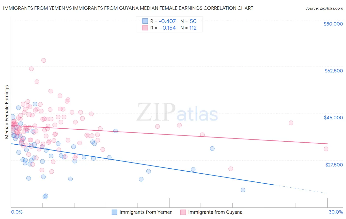 Immigrants from Yemen vs Immigrants from Guyana Median Female Earnings