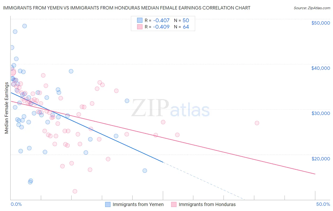 Immigrants from Yemen vs Immigrants from Honduras Median Female Earnings
