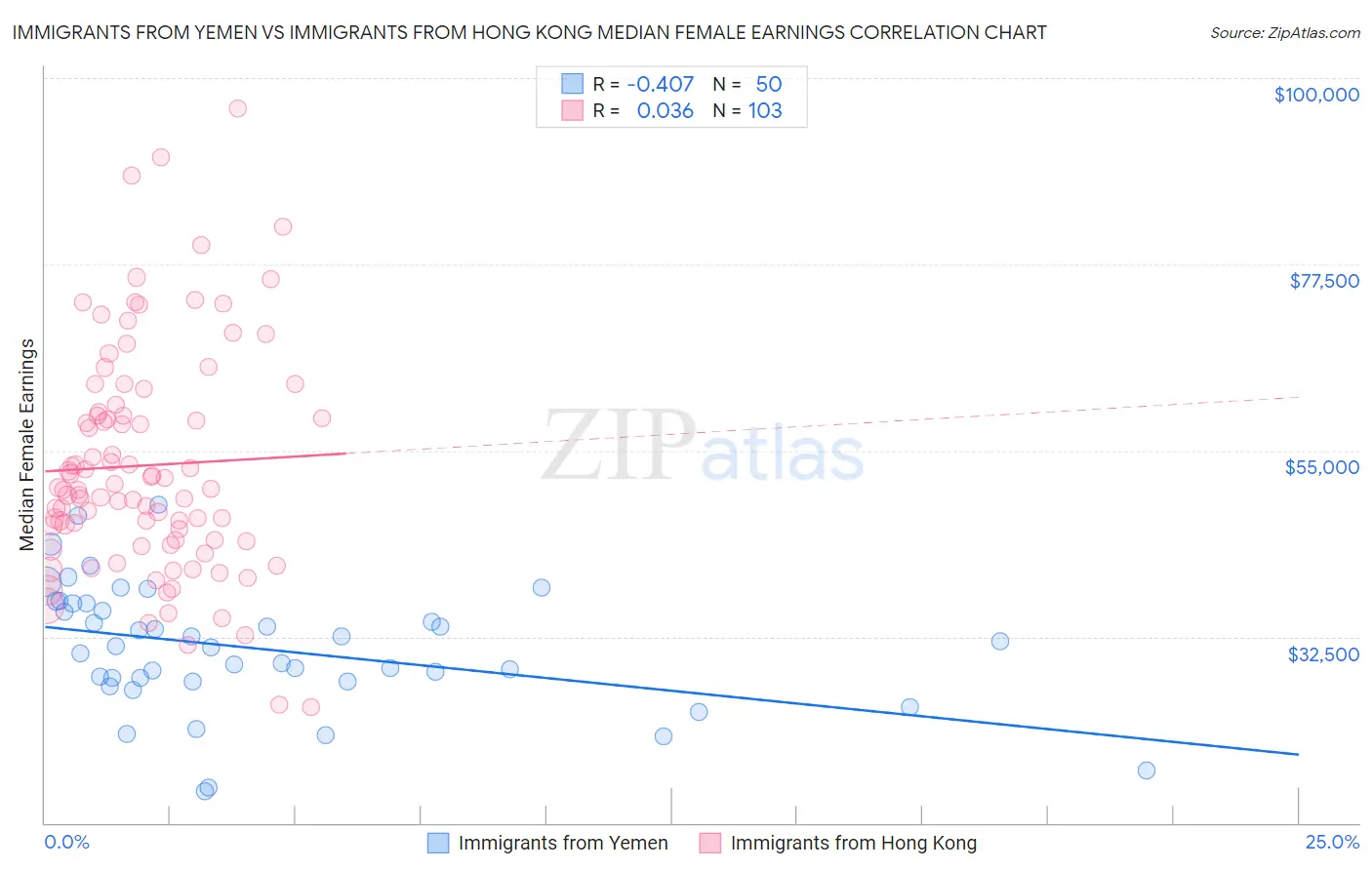 Immigrants from Yemen vs Immigrants from Hong Kong Median Female Earnings