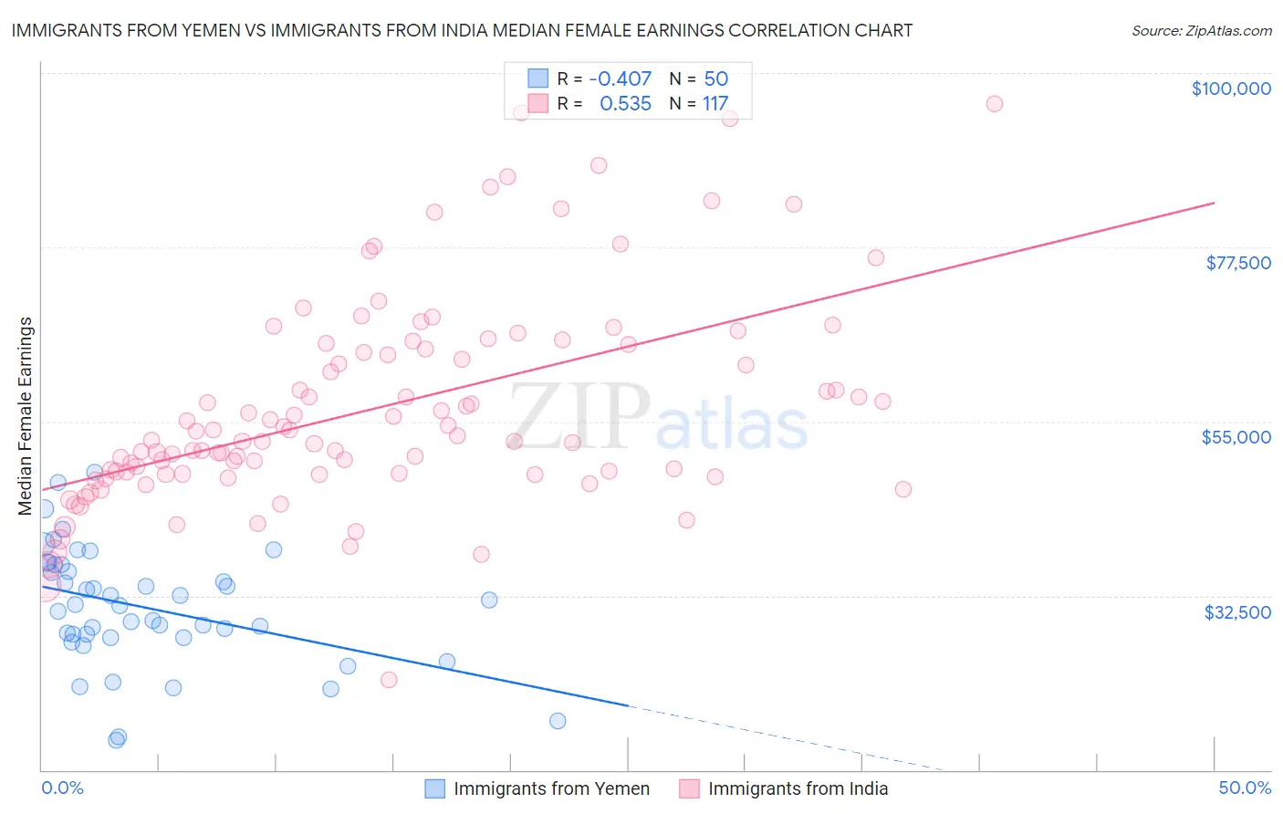 Immigrants from Yemen vs Immigrants from India Median Female Earnings