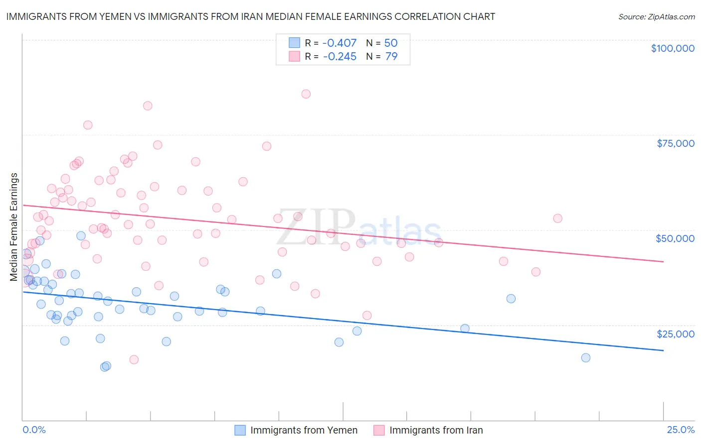 Immigrants from Yemen vs Immigrants from Iran Median Female Earnings