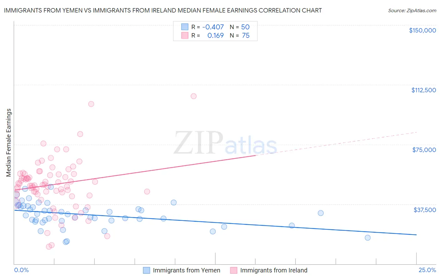 Immigrants from Yemen vs Immigrants from Ireland Median Female Earnings