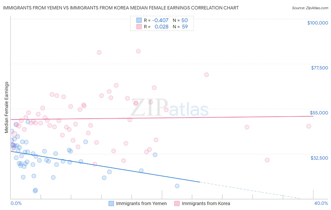 Immigrants from Yemen vs Immigrants from Korea Median Female Earnings