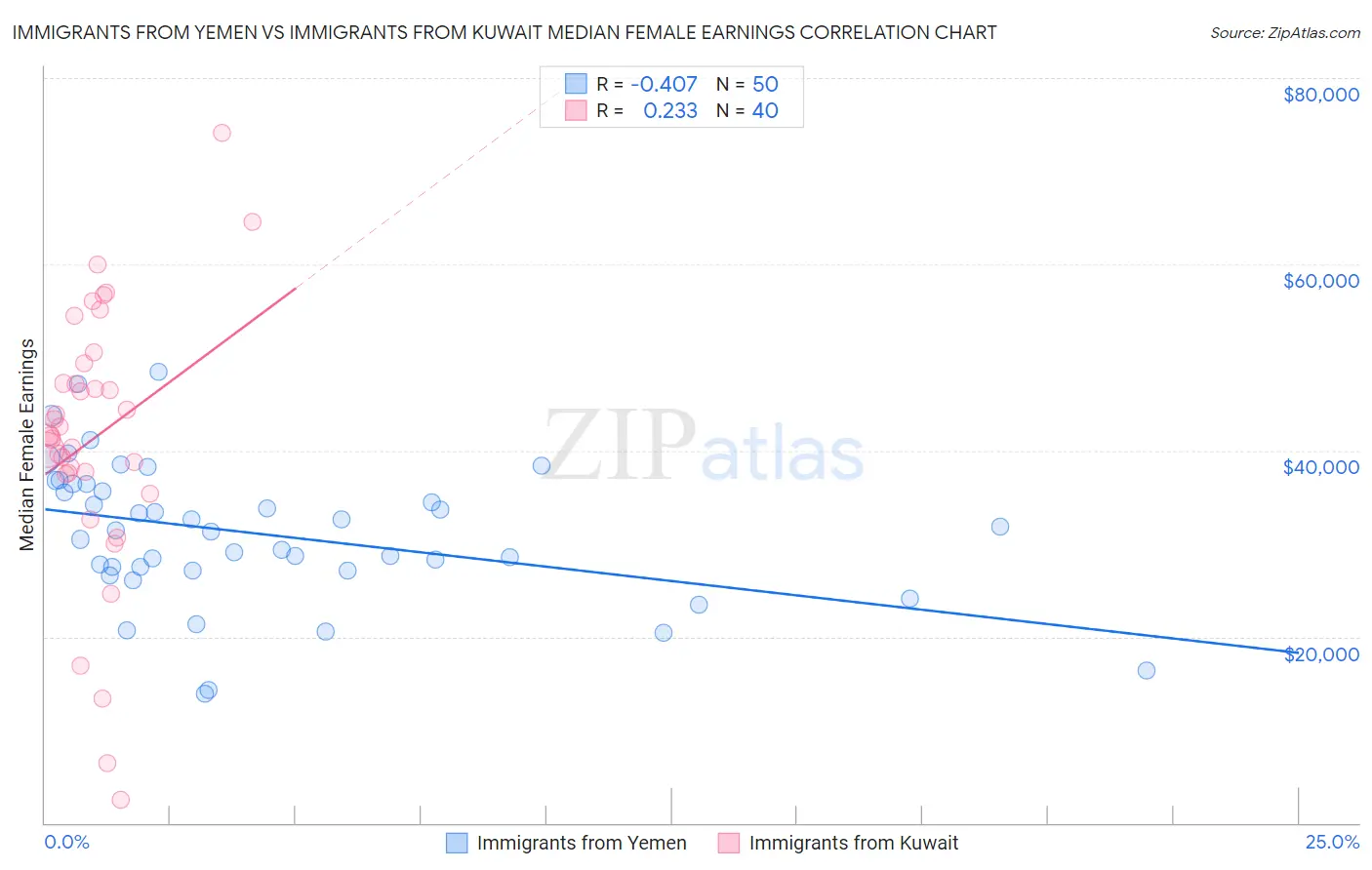 Immigrants from Yemen vs Immigrants from Kuwait Median Female Earnings