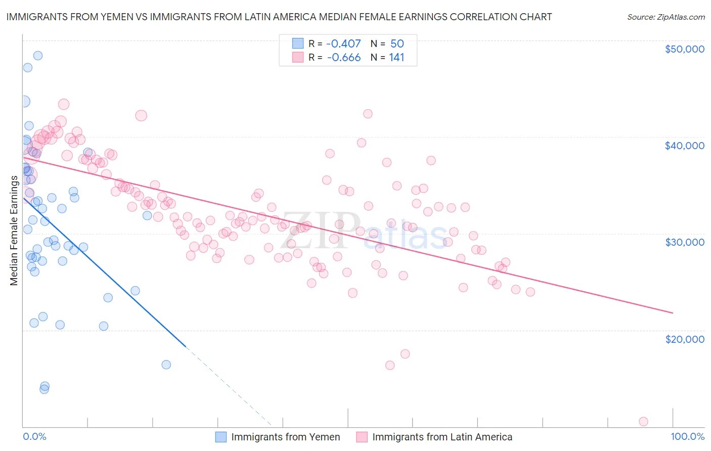 Immigrants from Yemen vs Immigrants from Latin America Median Female Earnings