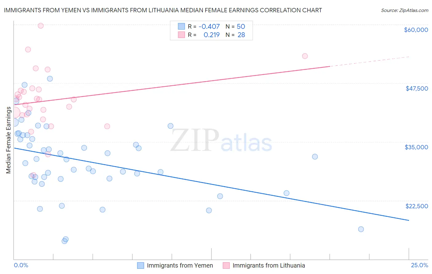 Immigrants from Yemen vs Immigrants from Lithuania Median Female Earnings