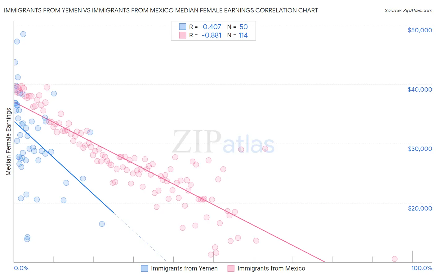 Immigrants from Yemen vs Immigrants from Mexico Median Female Earnings