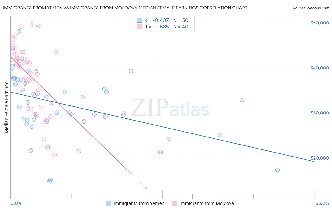 Immigrants from Yemen vs Immigrants from Moldova Median Female Earnings