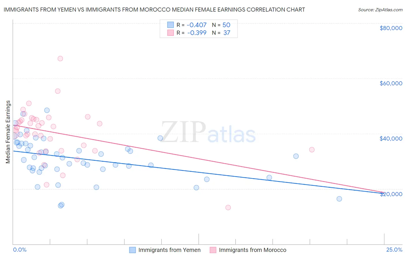 Immigrants from Yemen vs Immigrants from Morocco Median Female Earnings