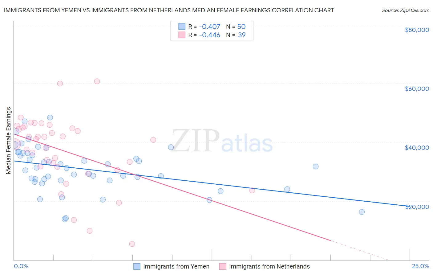 Immigrants from Yemen vs Immigrants from Netherlands Median Female Earnings