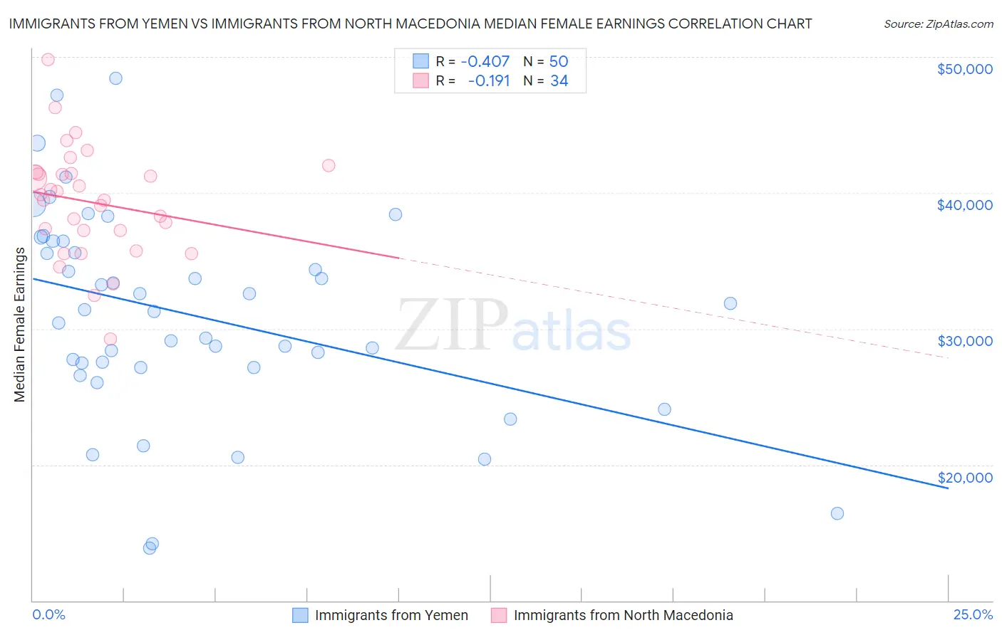 Immigrants from Yemen vs Immigrants from North Macedonia Median Female Earnings