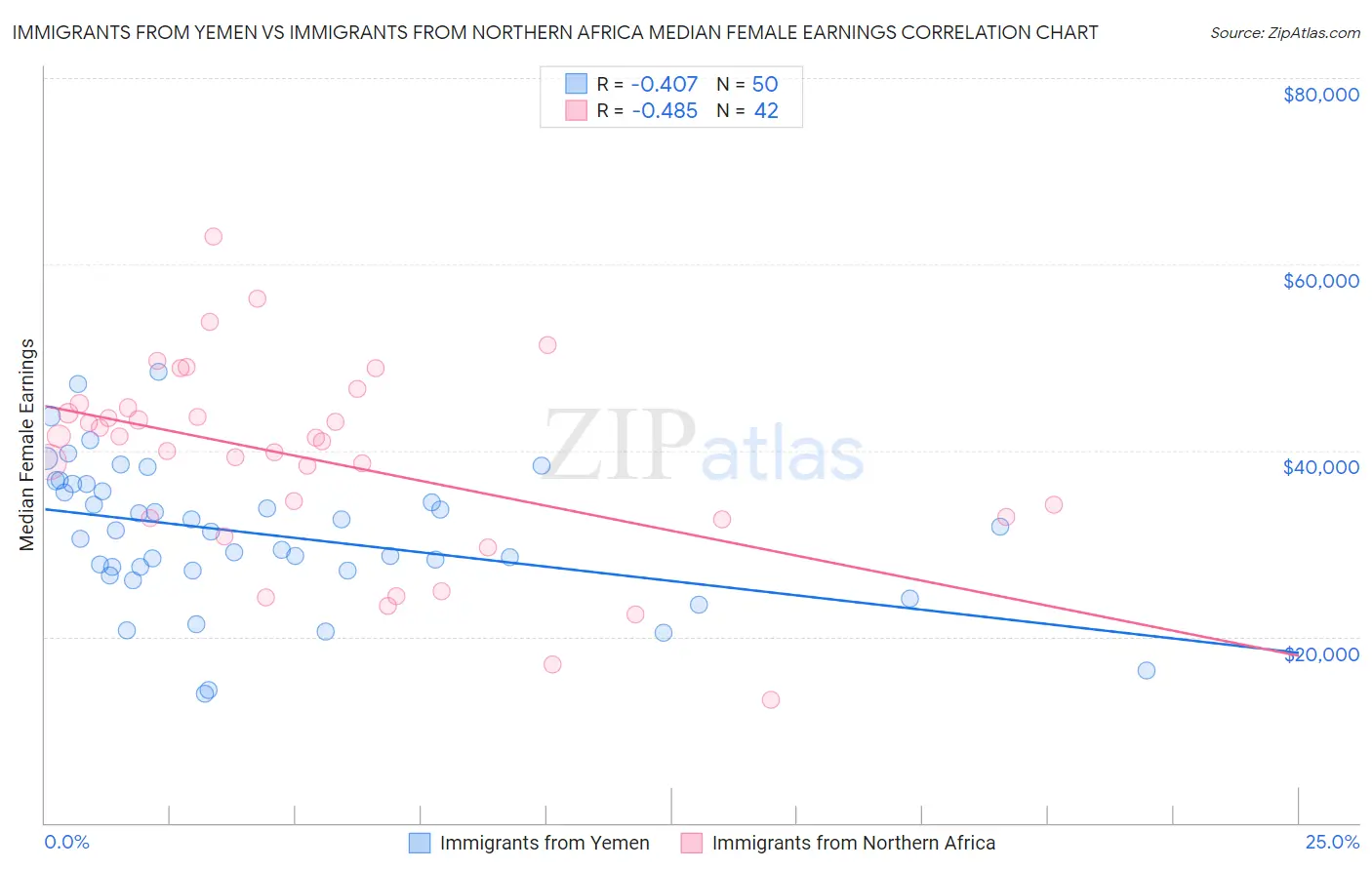 Immigrants from Yemen vs Immigrants from Northern Africa Median Female Earnings