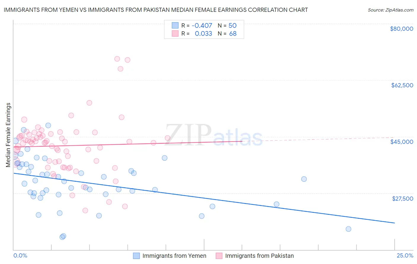 Immigrants from Yemen vs Immigrants from Pakistan Median Female Earnings