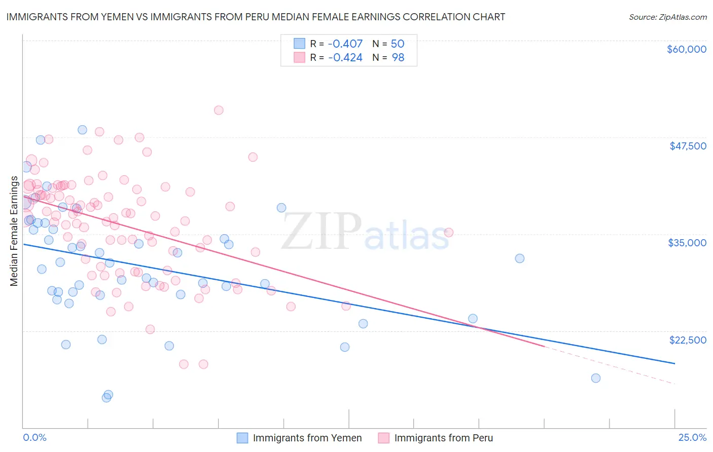 Immigrants from Yemen vs Immigrants from Peru Median Female Earnings