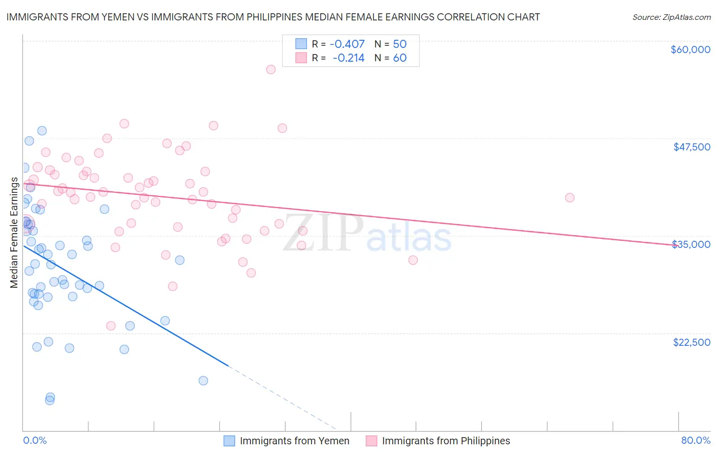 Immigrants from Yemen vs Immigrants from Philippines Median Female Earnings