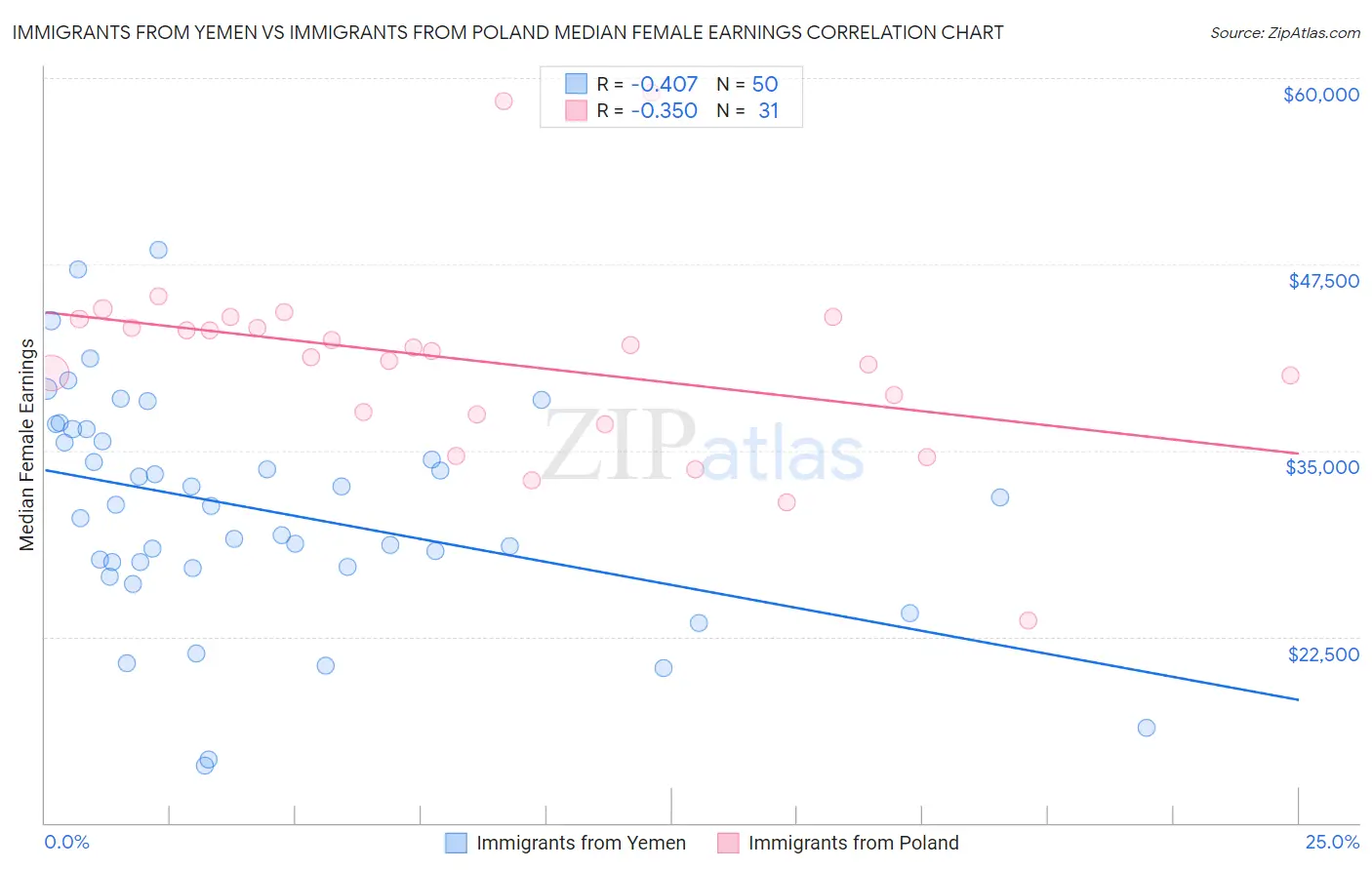 Immigrants from Yemen vs Immigrants from Poland Median Female Earnings