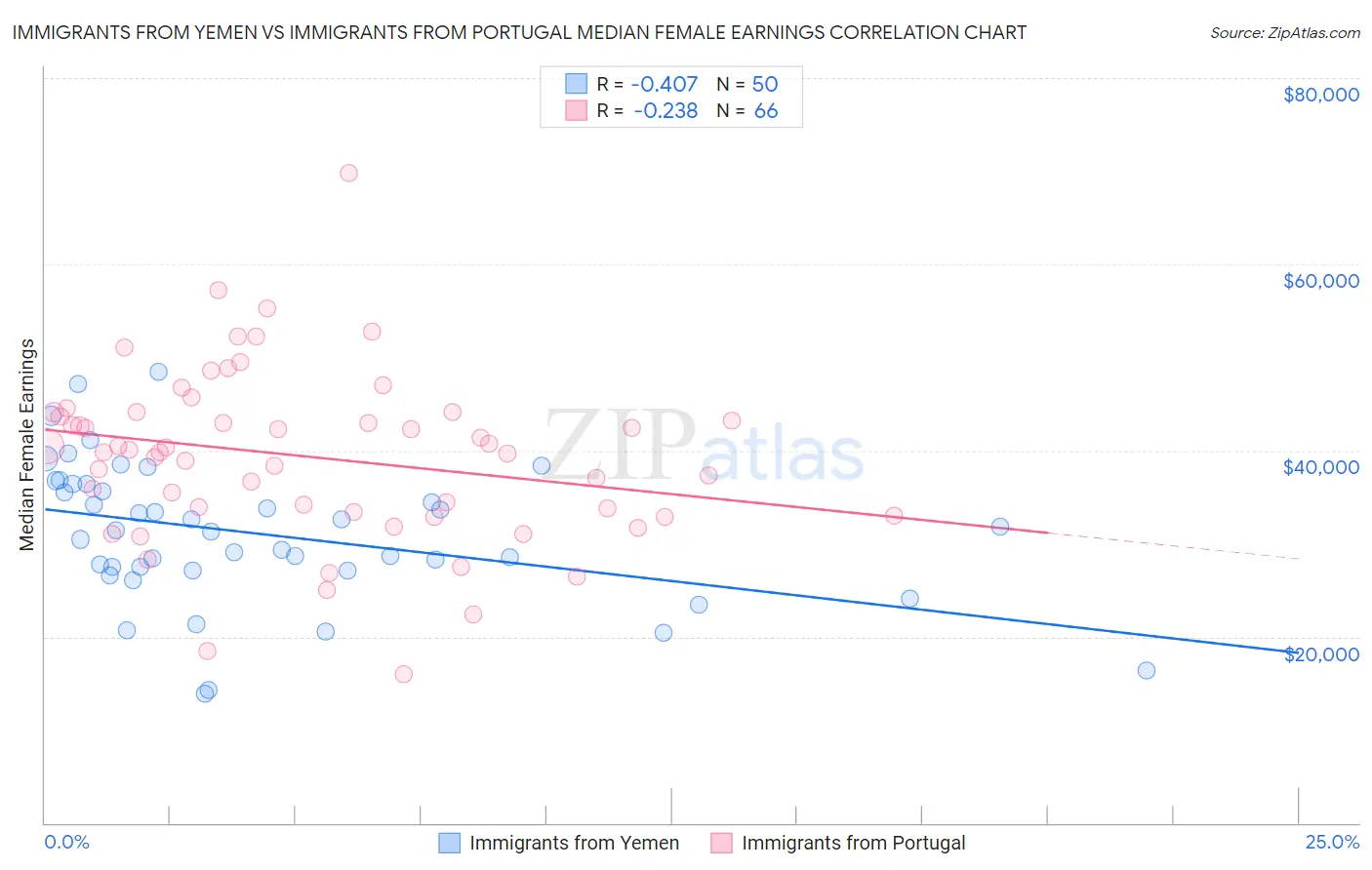 Immigrants from Yemen vs Immigrants from Portugal Median Female Earnings