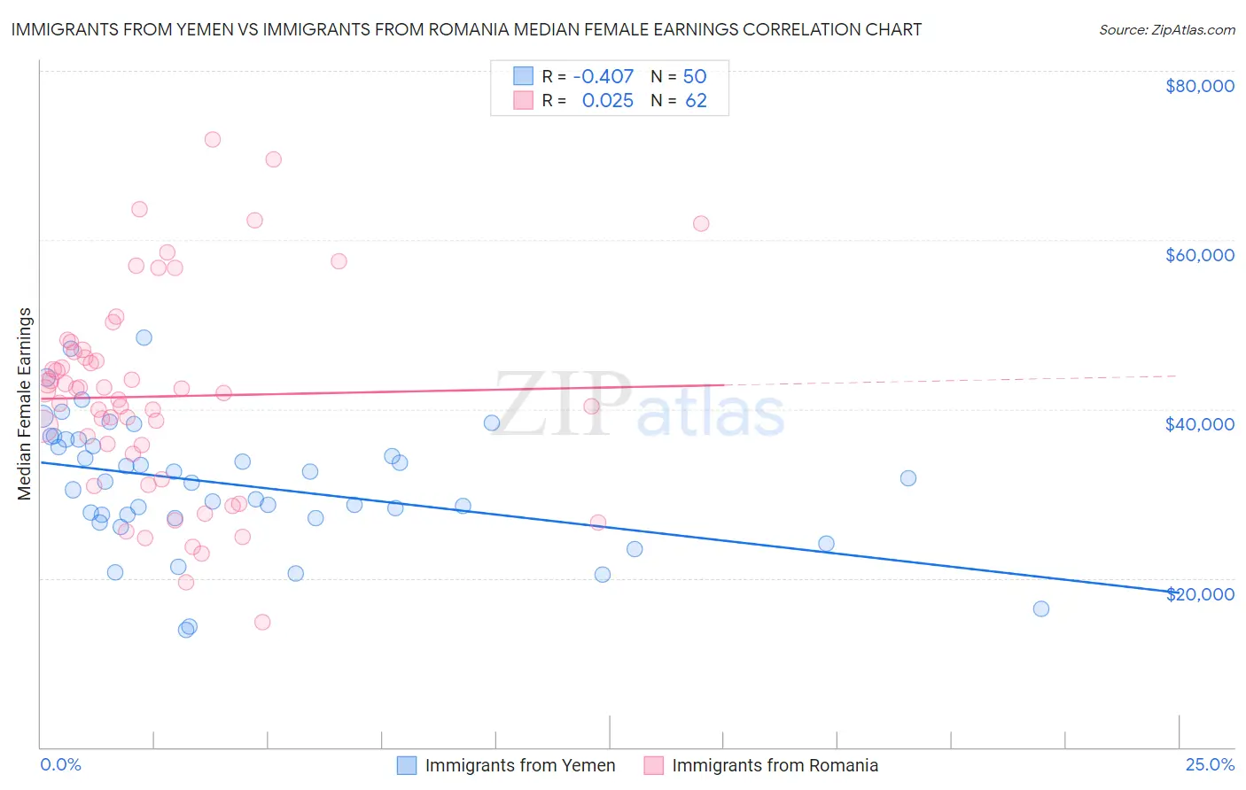 Immigrants from Yemen vs Immigrants from Romania Median Female Earnings