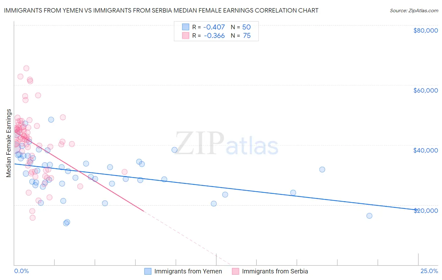 Immigrants from Yemen vs Immigrants from Serbia Median Female Earnings