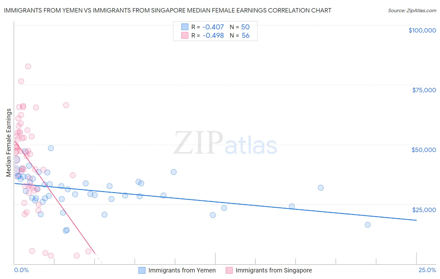 Immigrants from Yemen vs Immigrants from Singapore Median Female Earnings