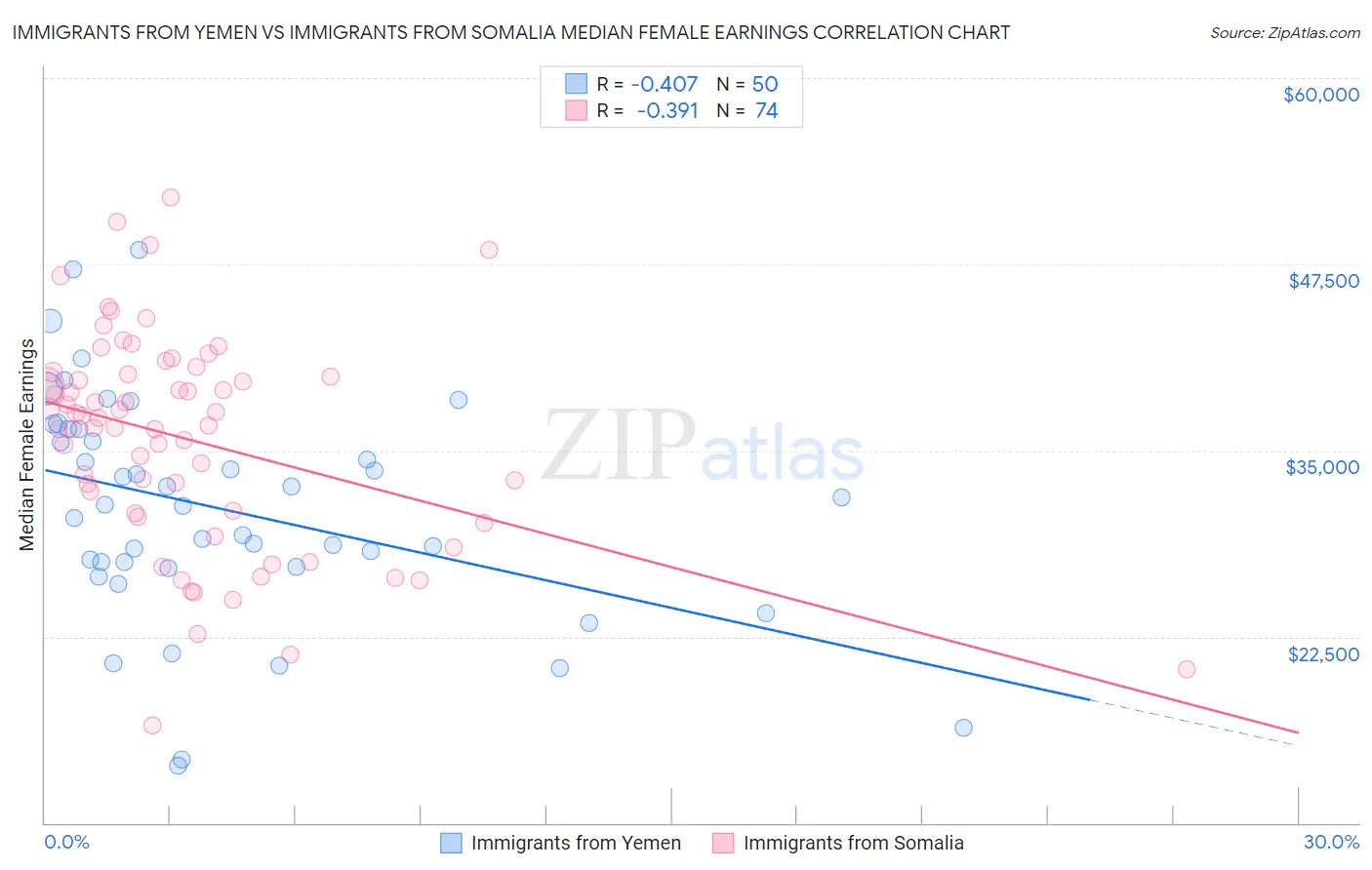 Immigrants from Yemen vs Immigrants from Somalia Median Female Earnings