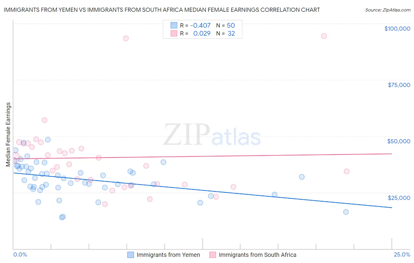 Immigrants from Yemen vs Immigrants from South Africa Median Female Earnings