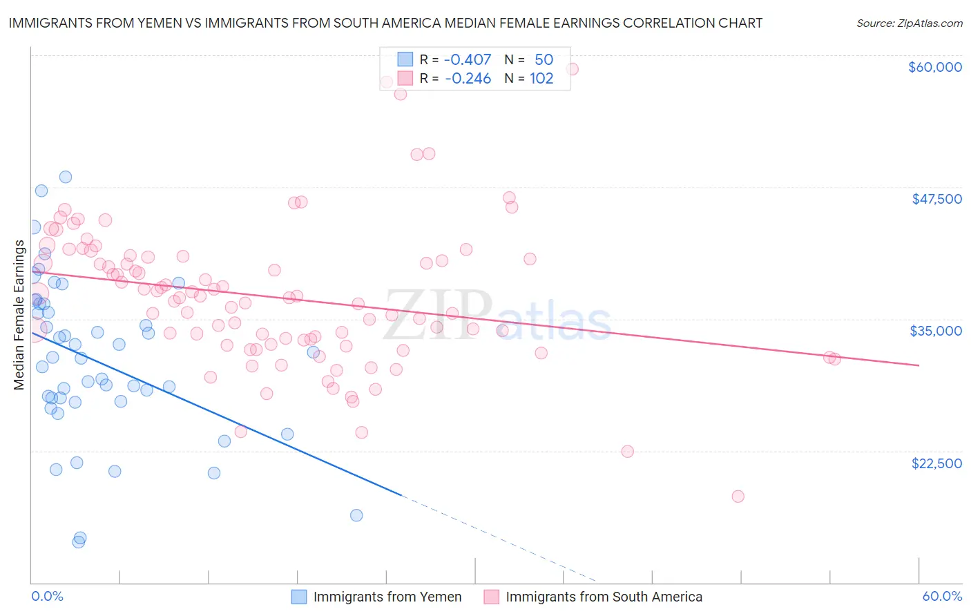 Immigrants from Yemen vs Immigrants from South America Median Female Earnings