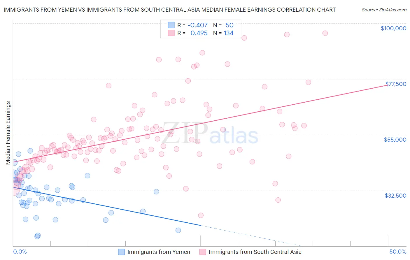 Immigrants from Yemen vs Immigrants from South Central Asia Median Female Earnings