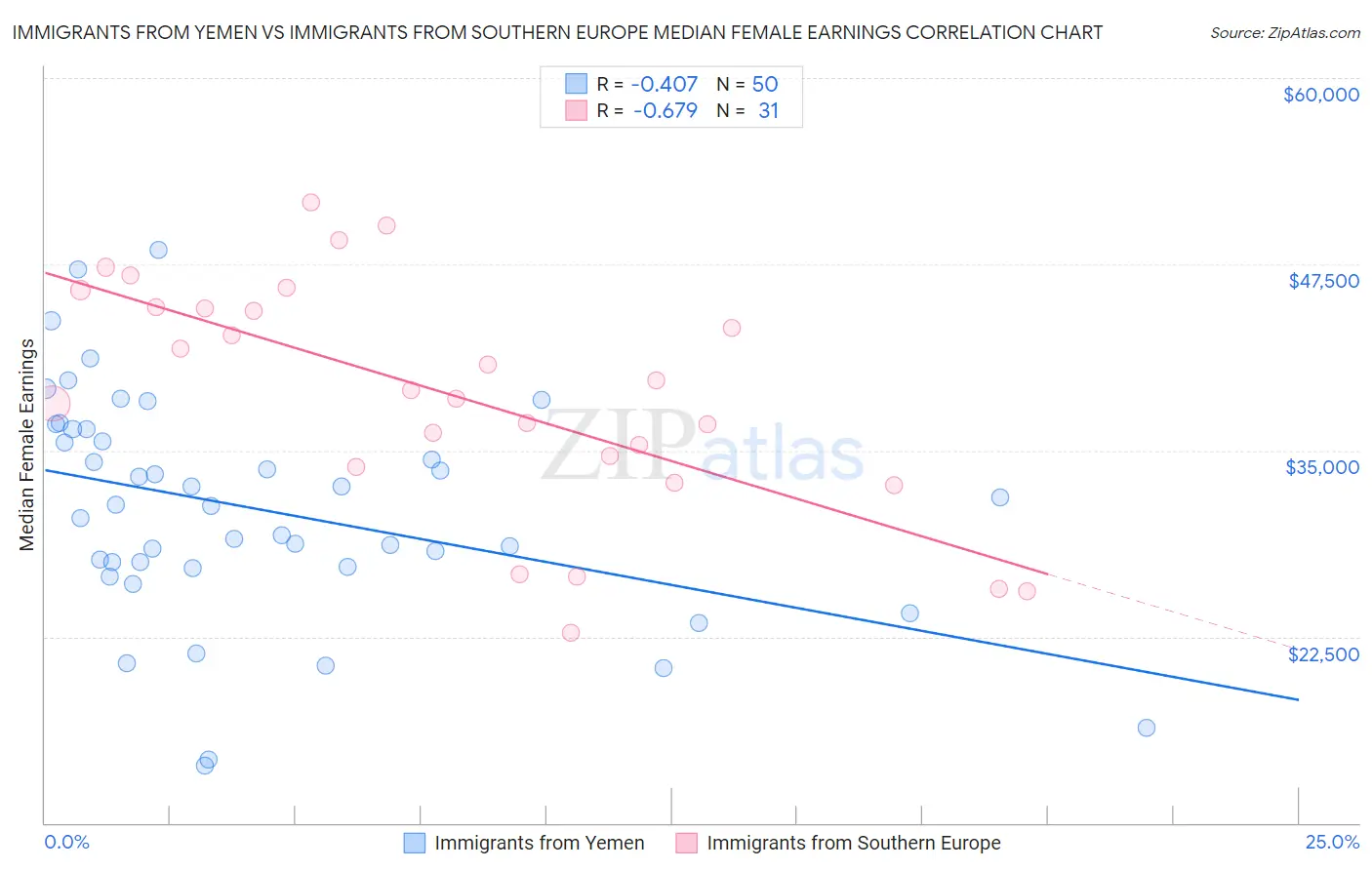 Immigrants from Yemen vs Immigrants from Southern Europe Median Female Earnings