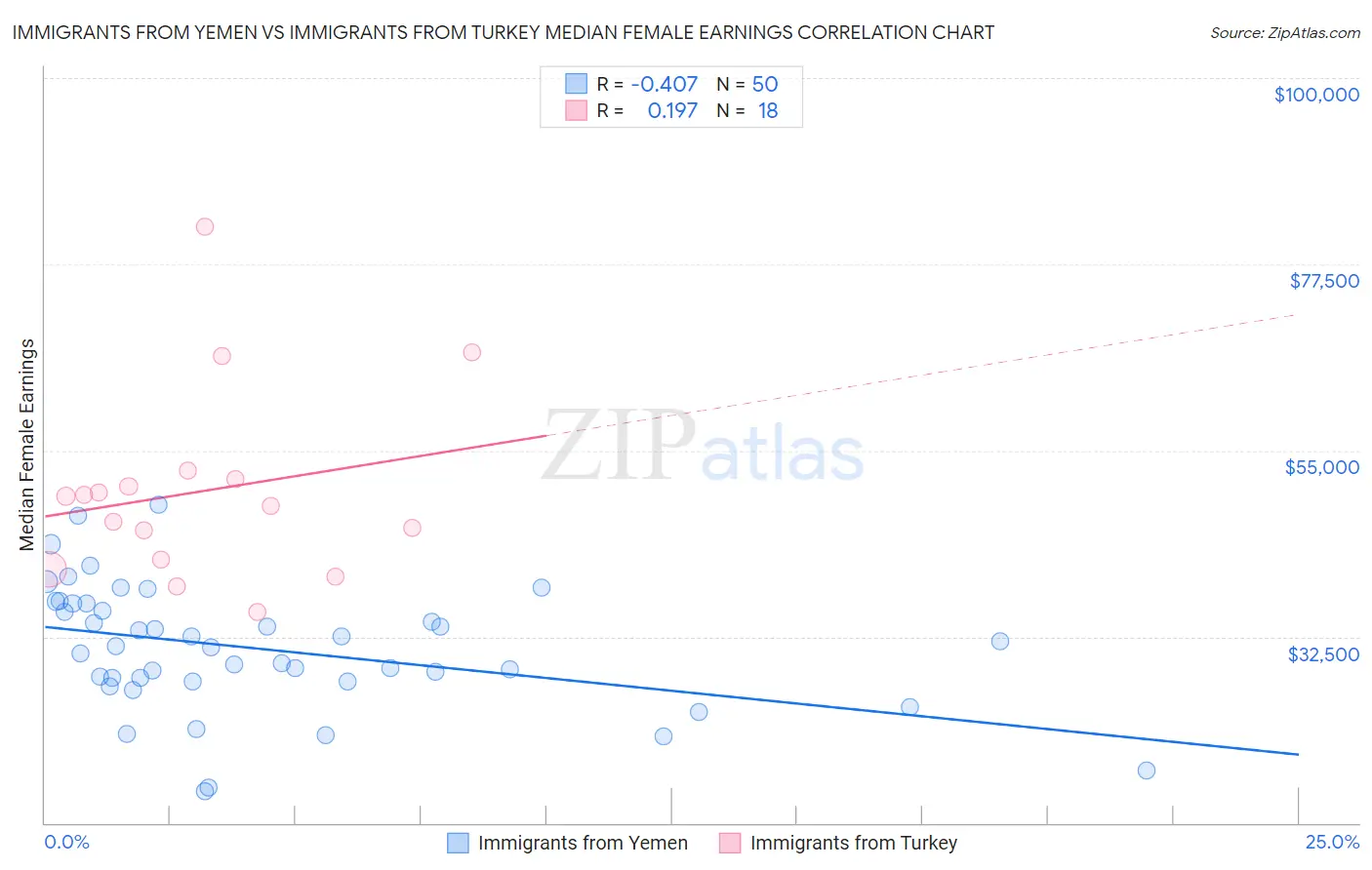 Immigrants from Yemen vs Immigrants from Turkey Median Female Earnings