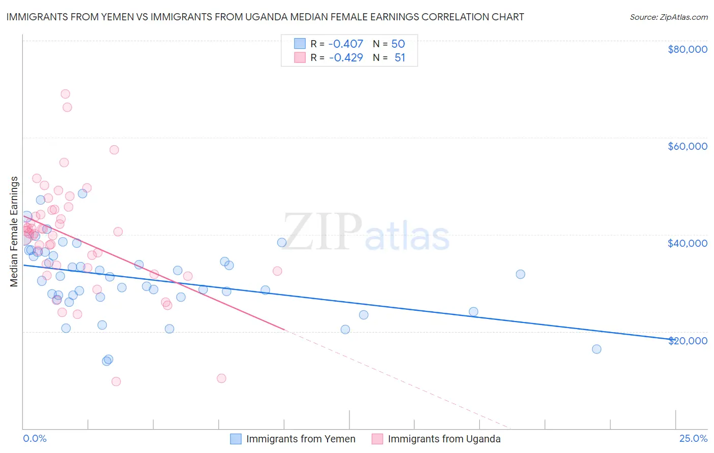 Immigrants from Yemen vs Immigrants from Uganda Median Female Earnings