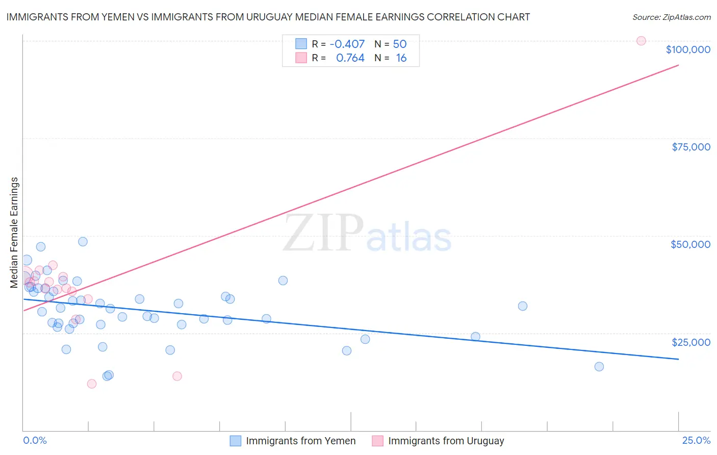 Immigrants from Yemen vs Immigrants from Uruguay Median Female Earnings