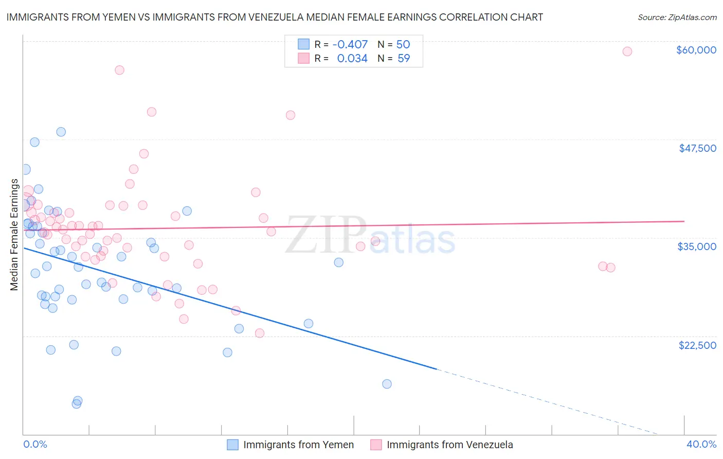 Immigrants from Yemen vs Immigrants from Venezuela Median Female Earnings