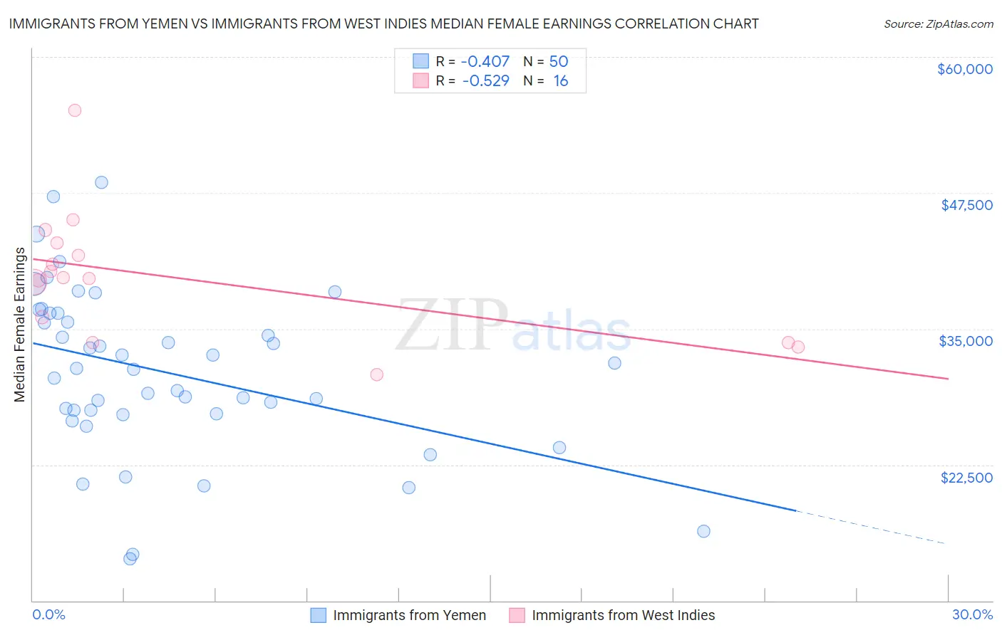 Immigrants from Yemen vs Immigrants from West Indies Median Female Earnings