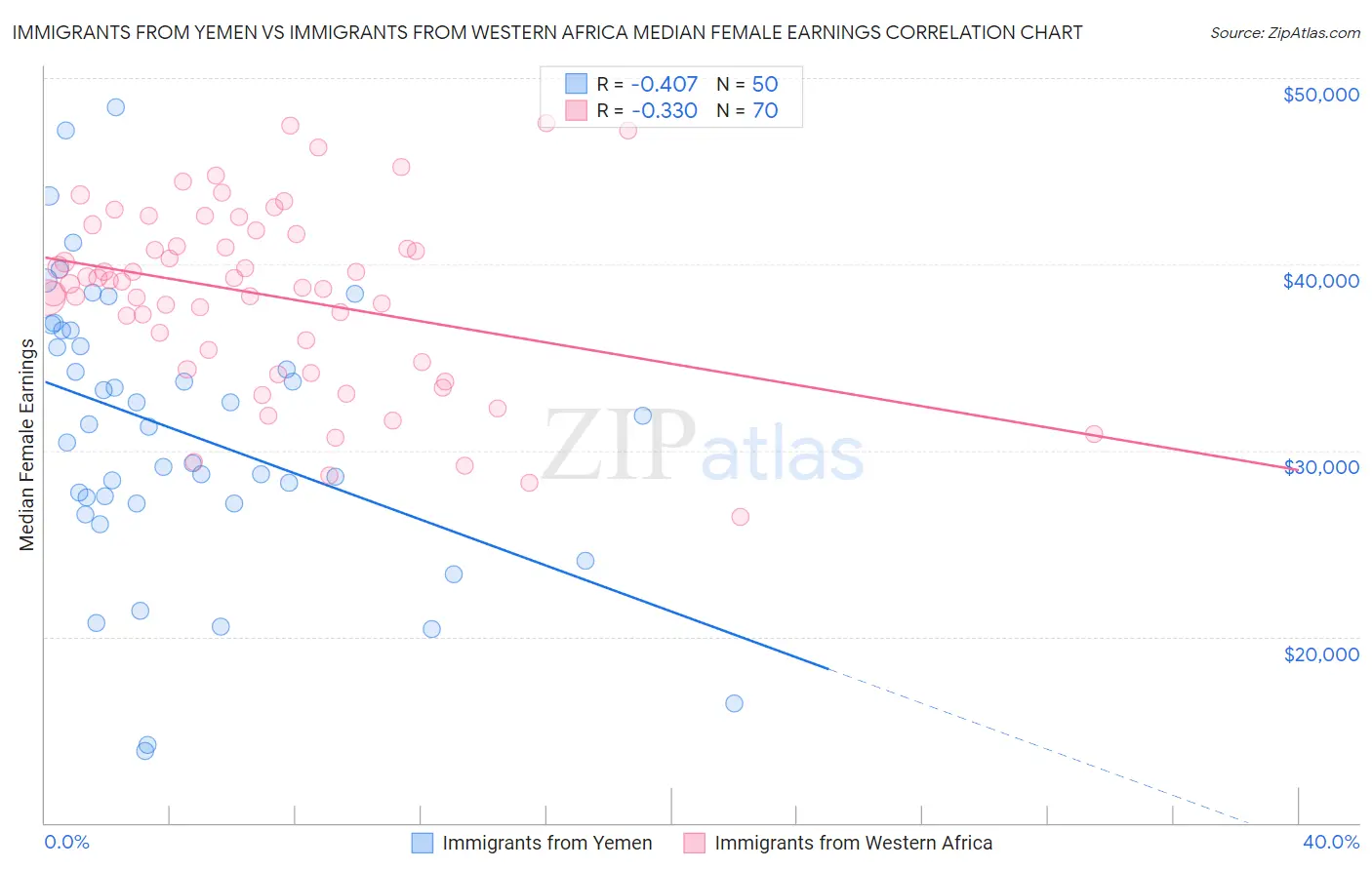 Immigrants from Yemen vs Immigrants from Western Africa Median Female Earnings