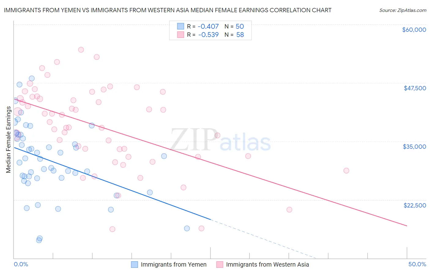 Immigrants from Yemen vs Immigrants from Western Asia Median Female Earnings