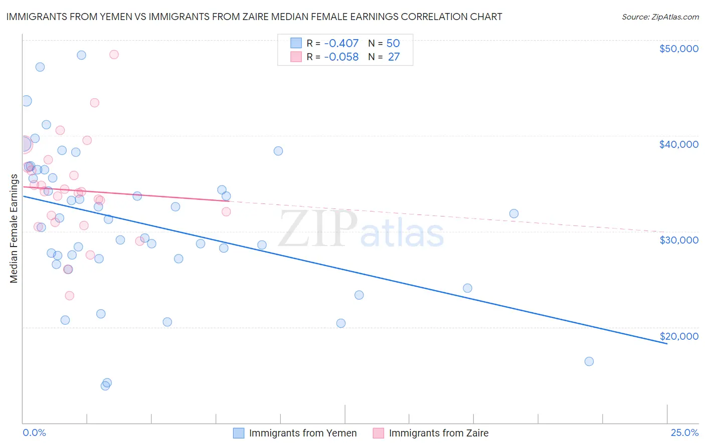 Immigrants from Yemen vs Immigrants from Zaire Median Female Earnings