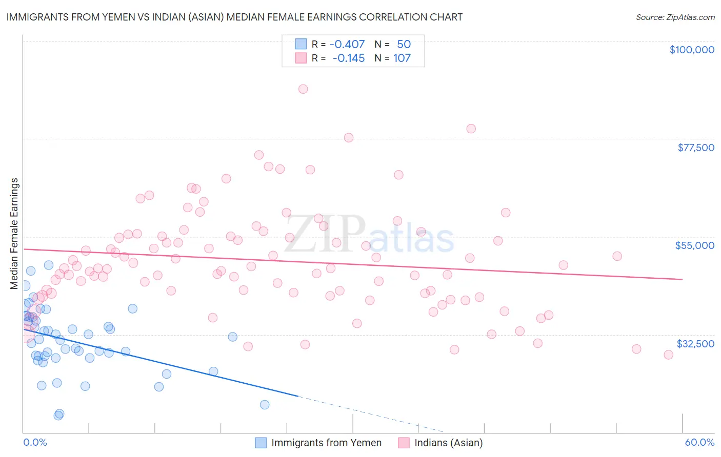 Immigrants from Yemen vs Indian (Asian) Median Female Earnings