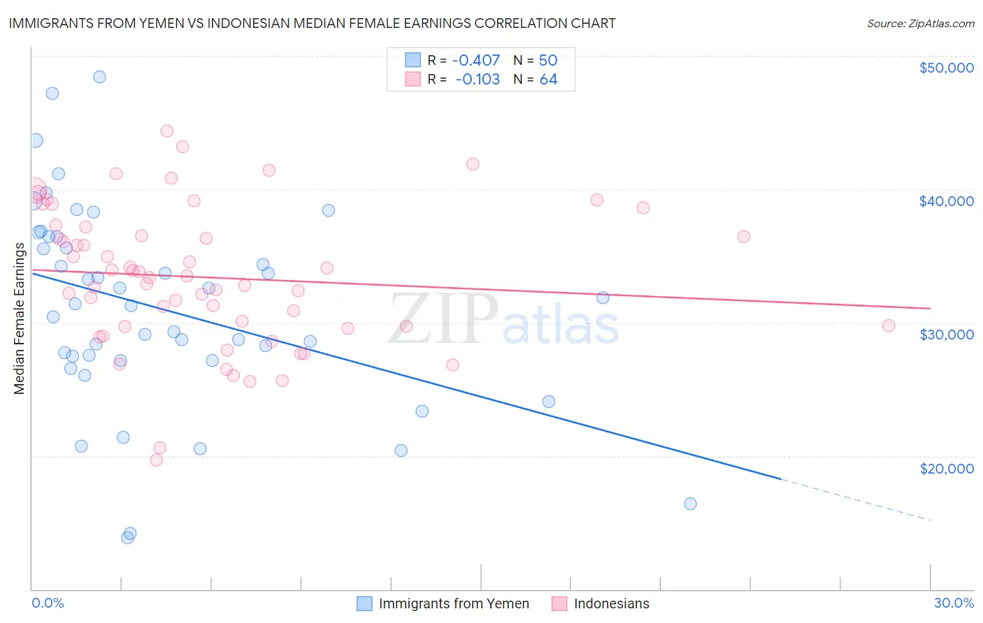 Immigrants from Yemen vs Indonesian Median Female Earnings