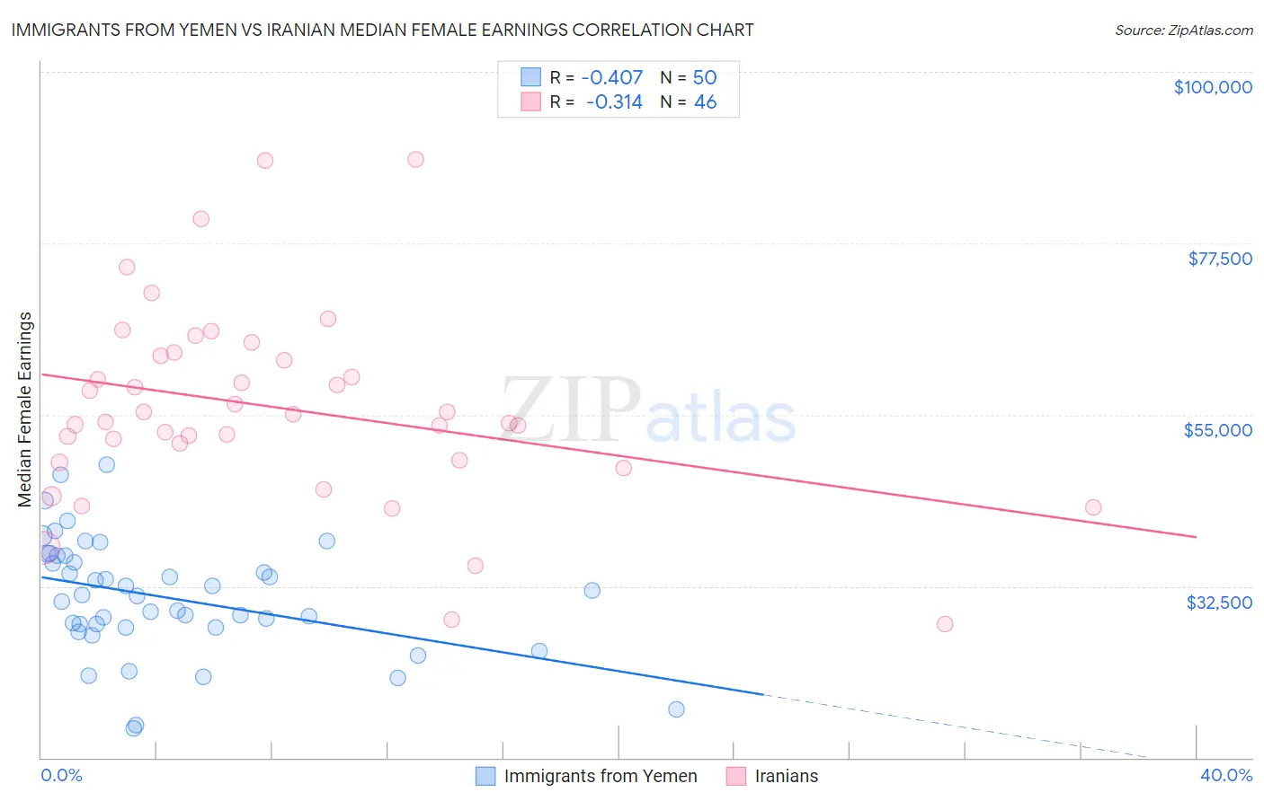 Immigrants from Yemen vs Iranian Median Female Earnings
