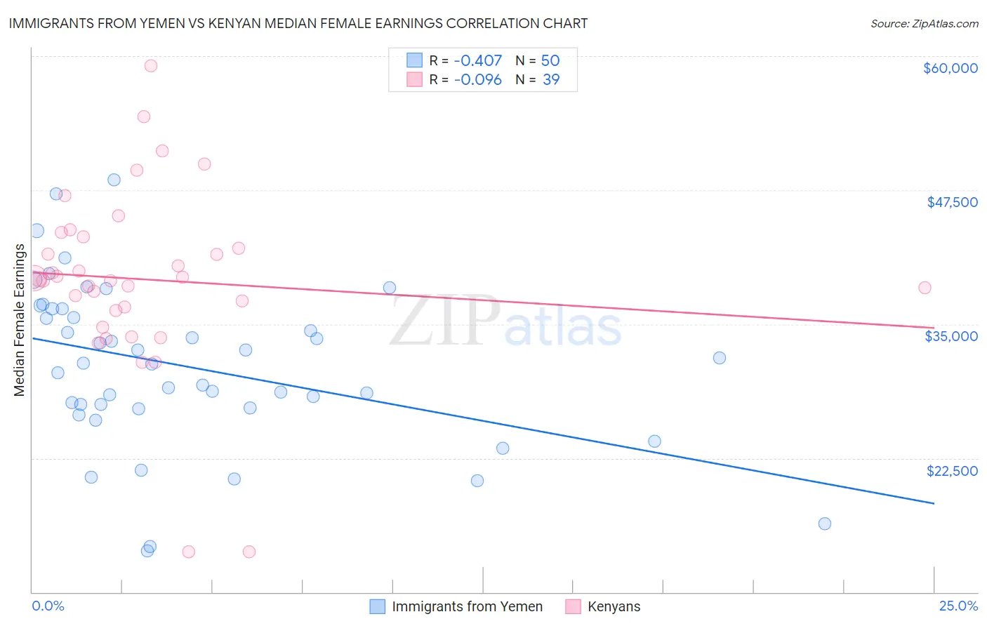 Immigrants from Yemen vs Kenyan Median Female Earnings