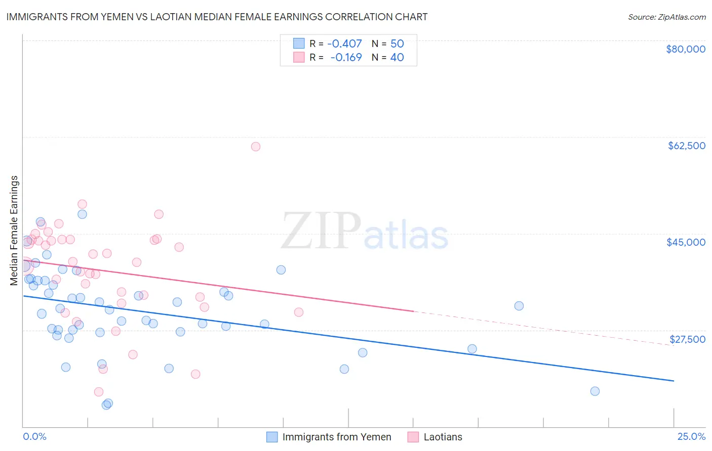 Immigrants from Yemen vs Laotian Median Female Earnings