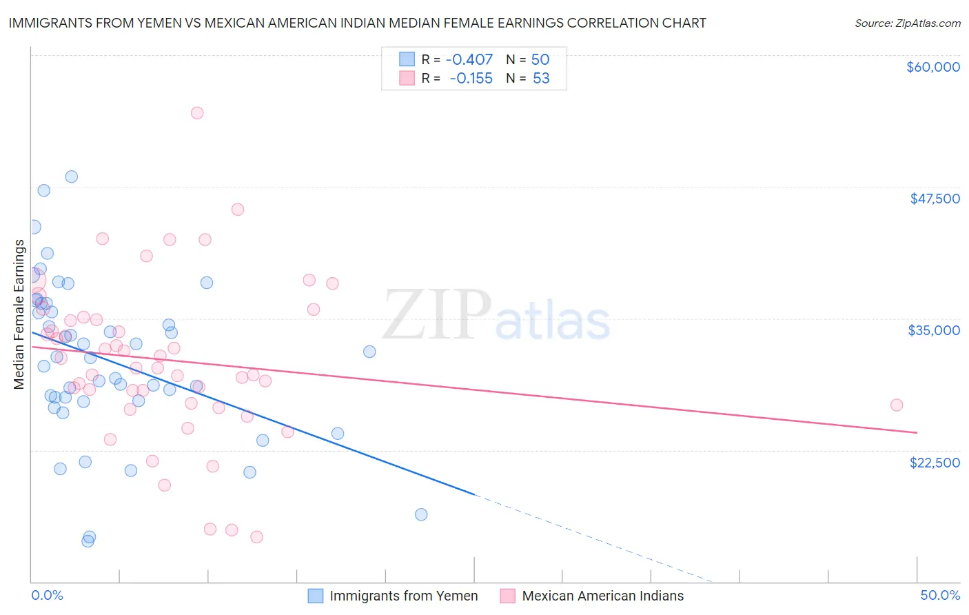 Immigrants from Yemen vs Mexican American Indian Median Female Earnings