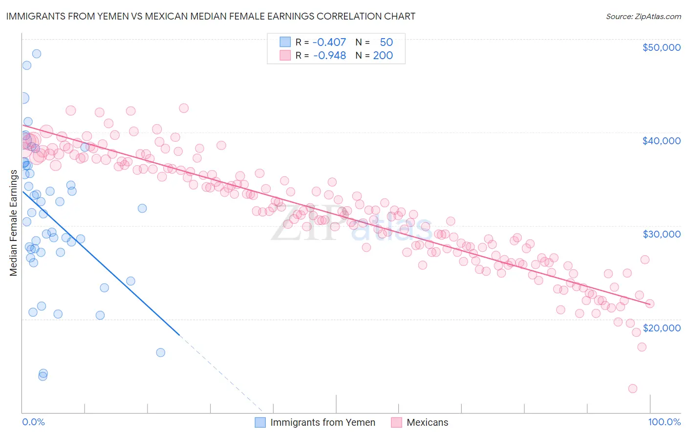 Immigrants from Yemen vs Mexican Median Female Earnings