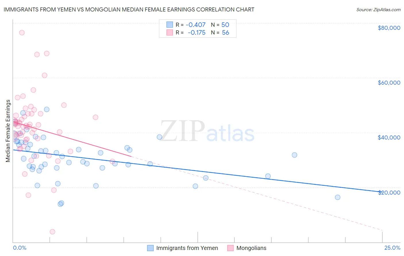 Immigrants from Yemen vs Mongolian Median Female Earnings